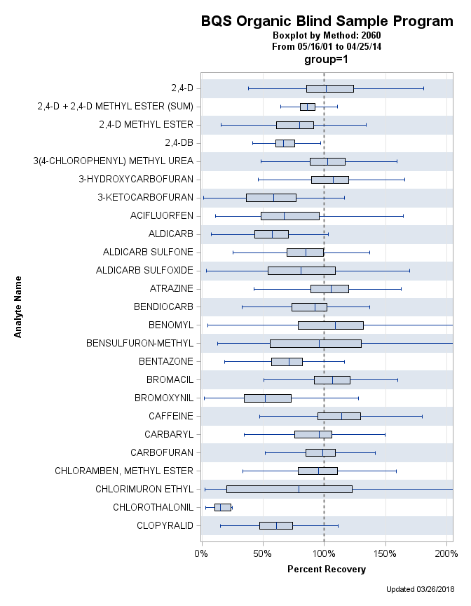 The SGPlot Procedure