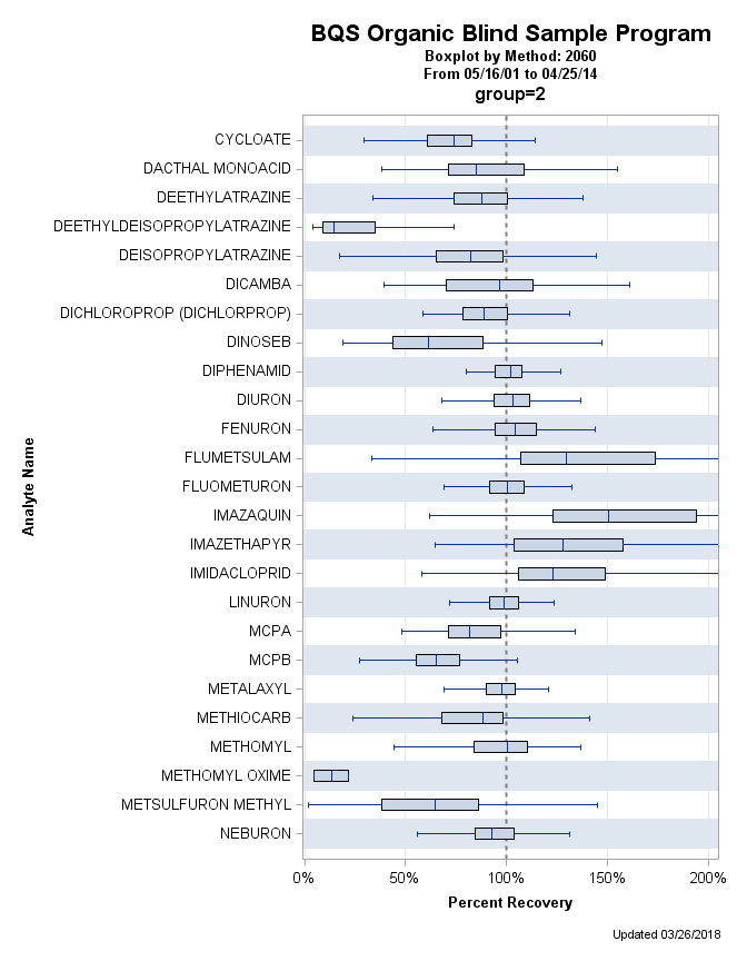 The SGPlot Procedure
