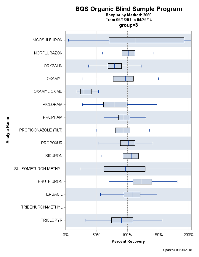The SGPlot Procedure