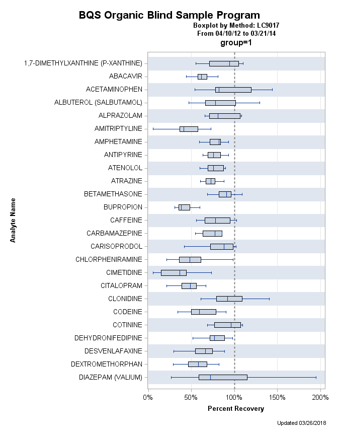 The SGPlot Procedure