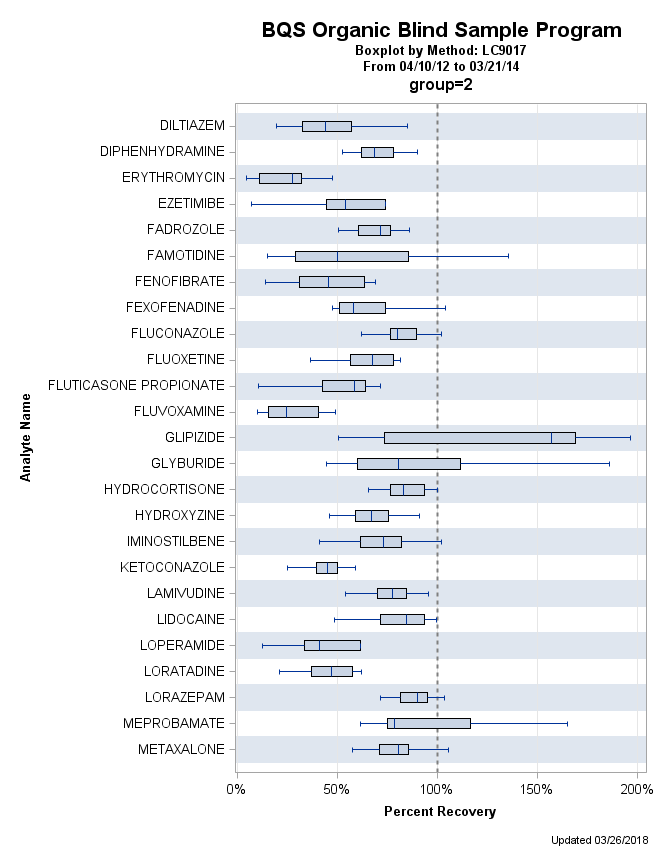 The SGPlot Procedure