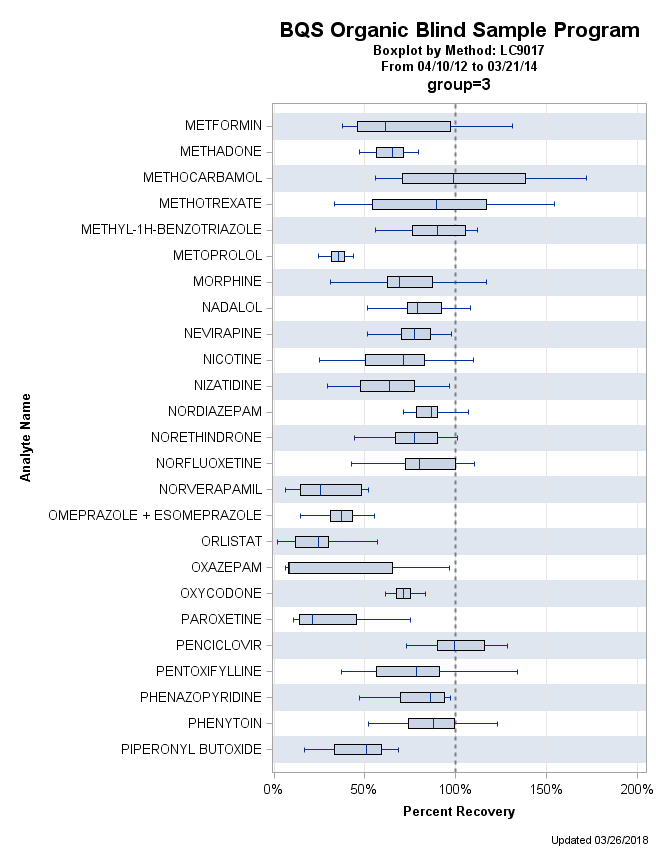 The SGPlot Procedure