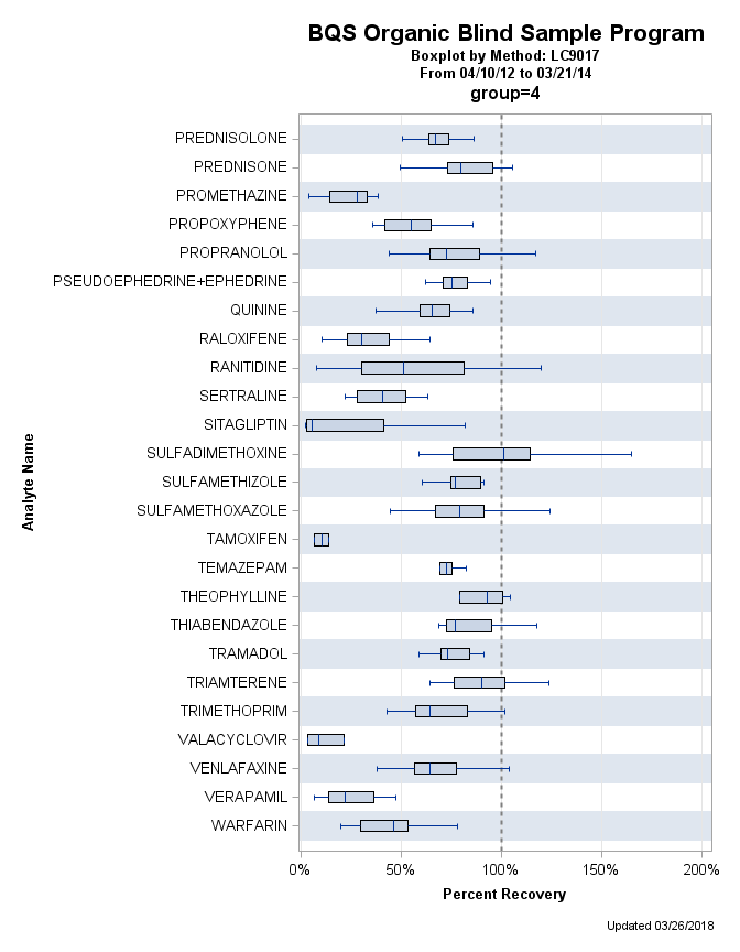 The SGPlot Procedure