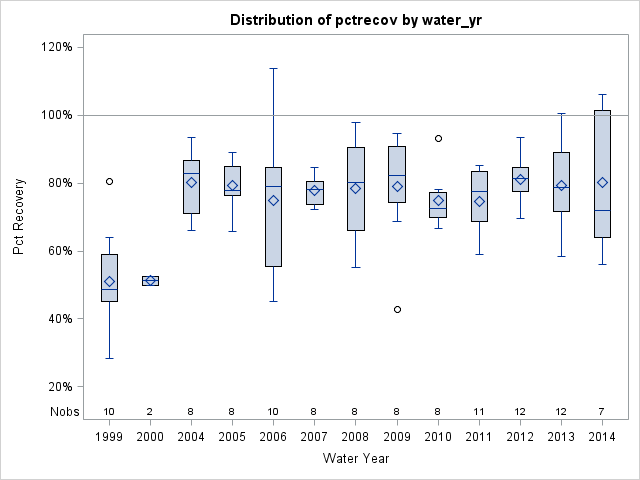 Box Plot for pctrecov