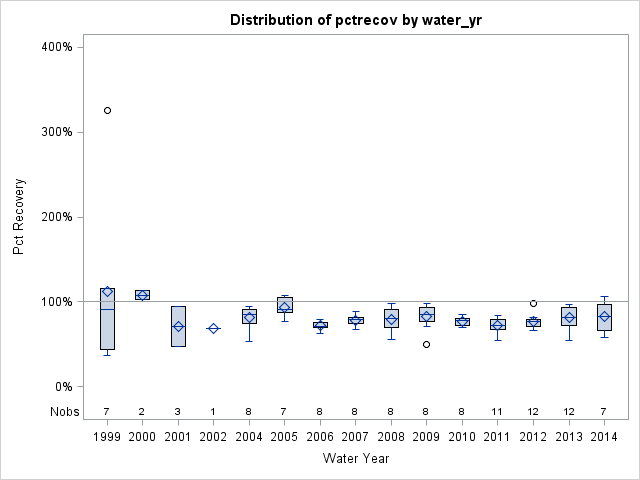 Box Plot for pctrecov