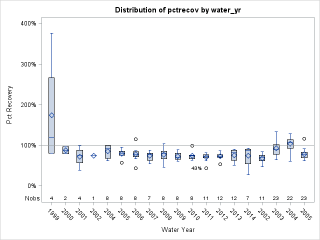 Box Plot for pctrecov