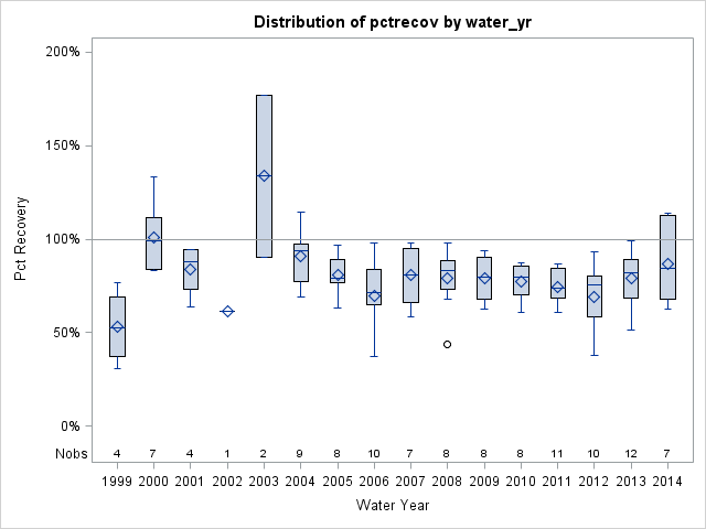 Box Plot for pctrecov