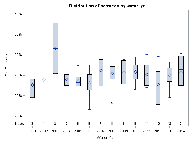 Box Plot for pctrecov