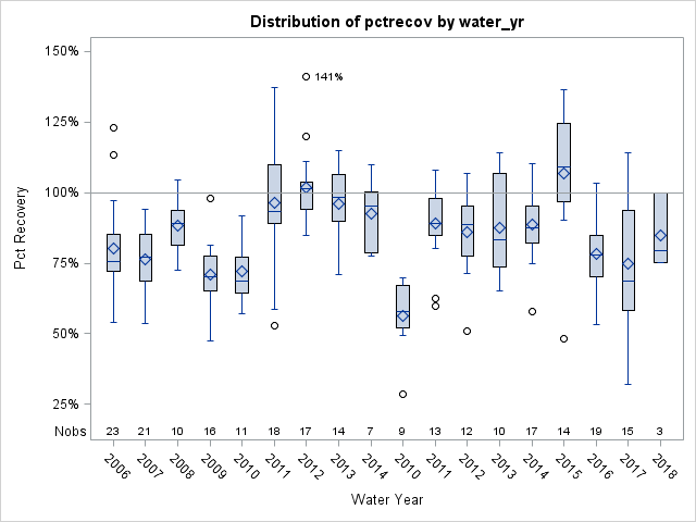 Box Plot for pctrecov