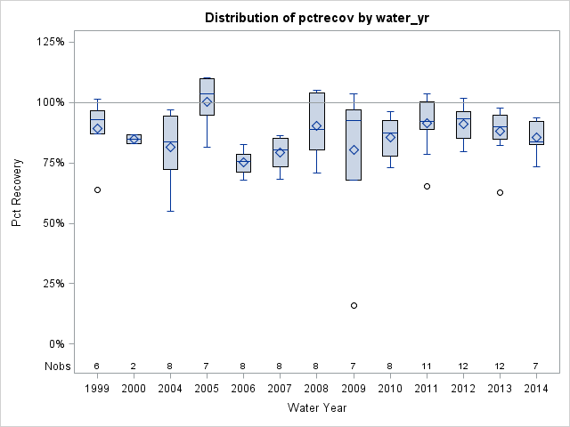 Box Plot for pctrecov