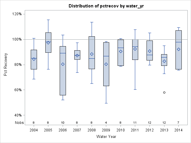 Box Plot for pctrecov