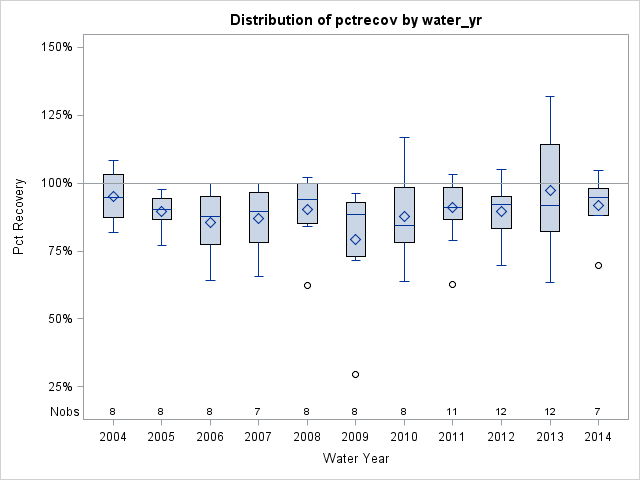 Box Plot for pctrecov