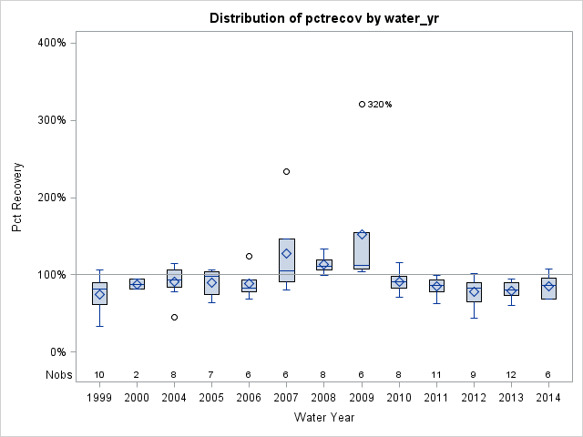 Box Plot for pctrecov