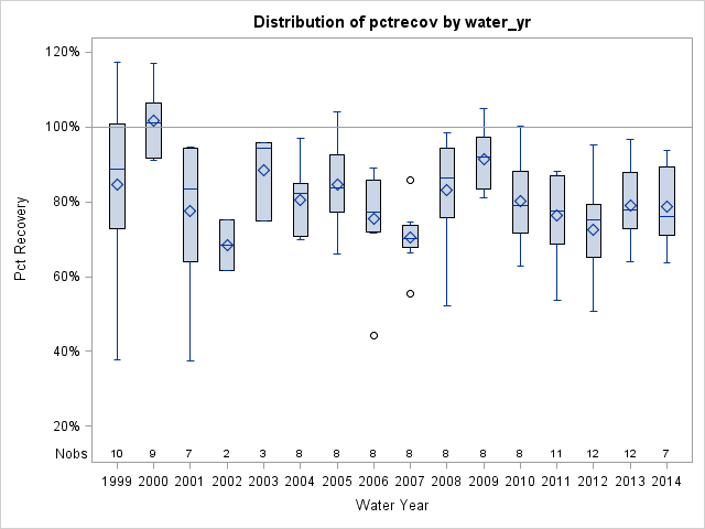 Box Plot for pctrecov