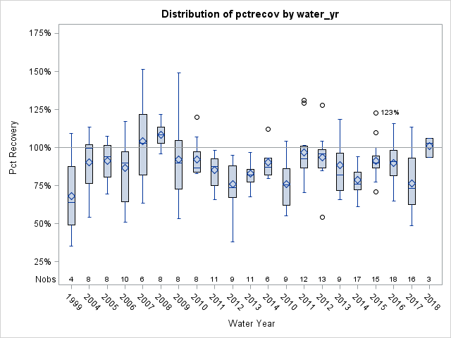 Box Plot for pctrecov