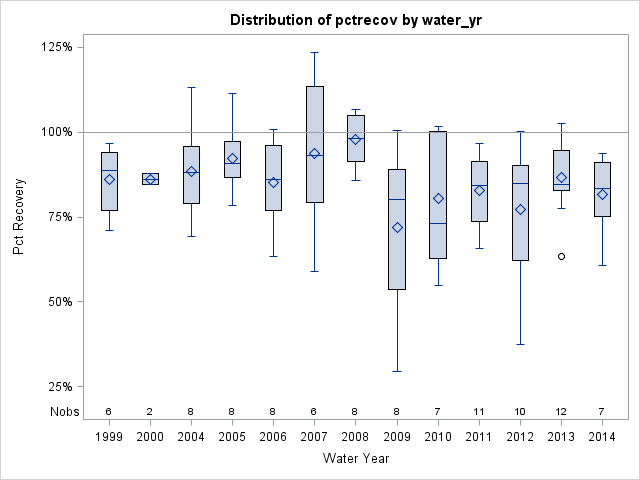 Box Plot for pctrecov