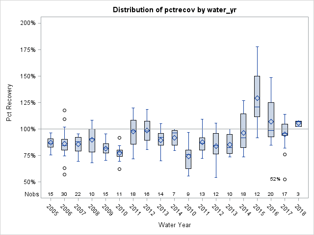 Box Plot for pctrecov