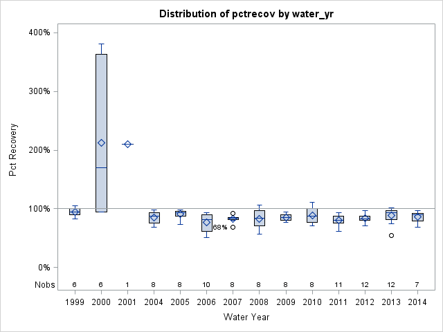 Box Plot for pctrecov