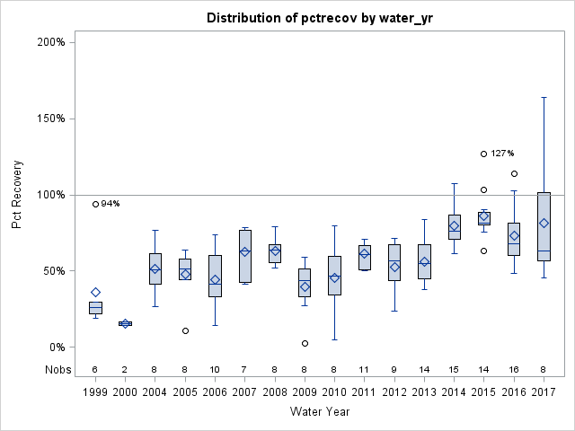 Box Plot for pctrecov