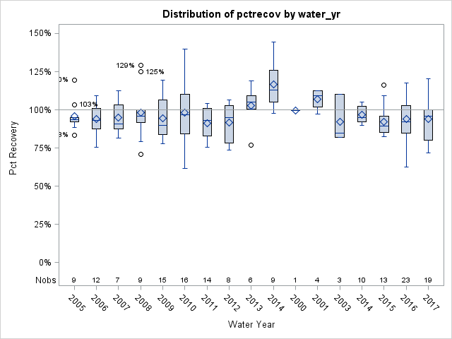 Box Plot for pctrecov