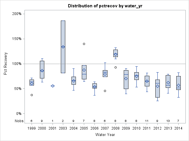 Box Plot for pctrecov