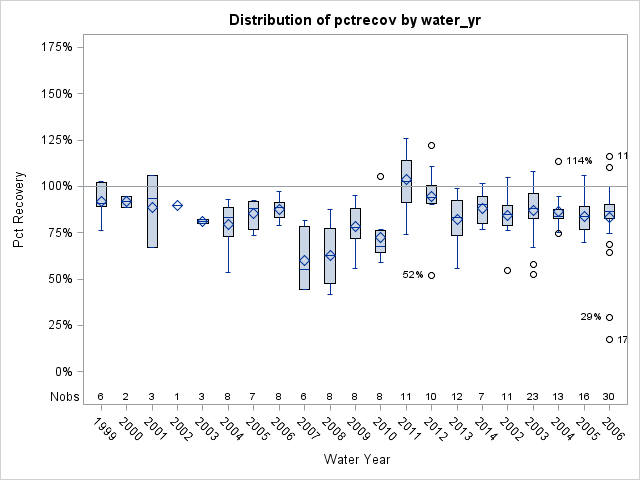 Box Plot for pctrecov