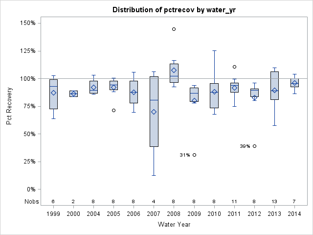 Box Plot for pctrecov