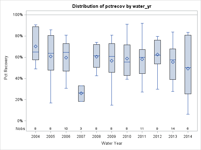 Box Plot for pctrecov