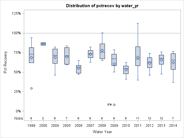 Box Plot for pctrecov