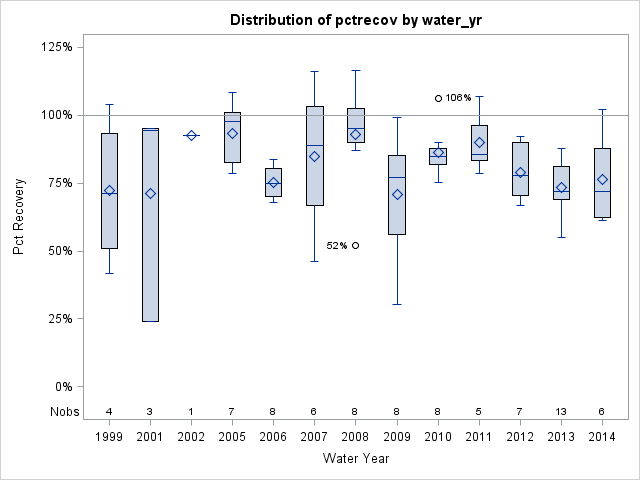 Box Plot for pctrecov