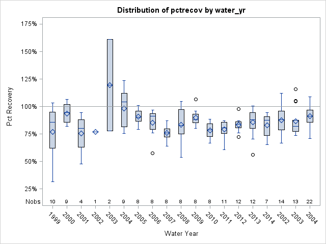 Box Plot for pctrecov