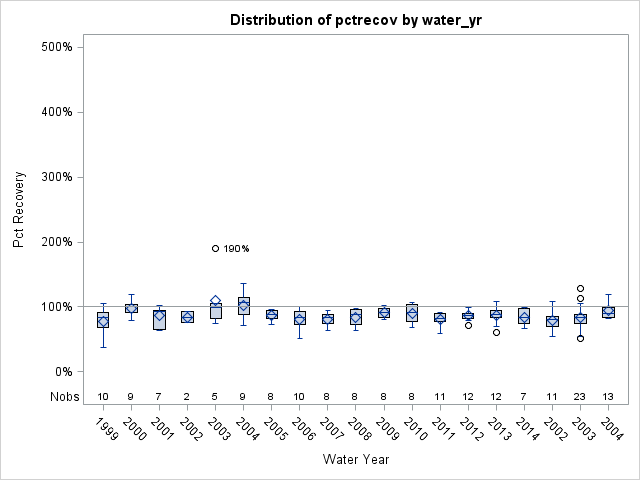 Box Plot for pctrecov