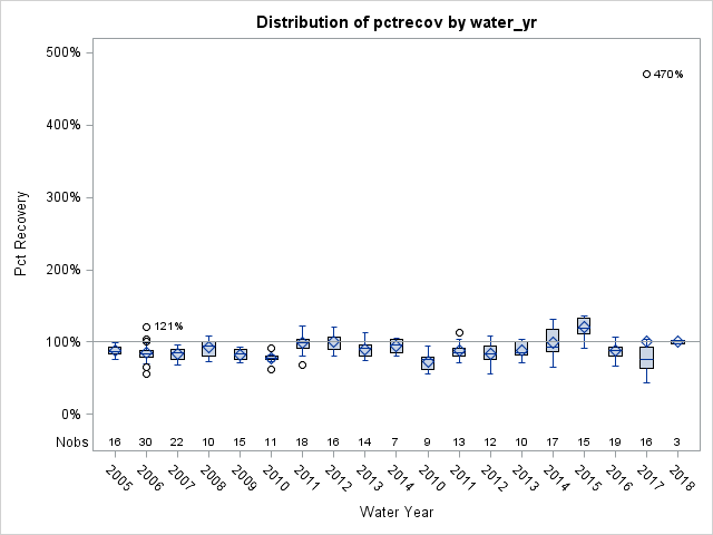 Box Plot for pctrecov