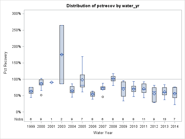 Box Plot for pctrecov