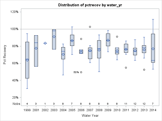 Box Plot for pctrecov