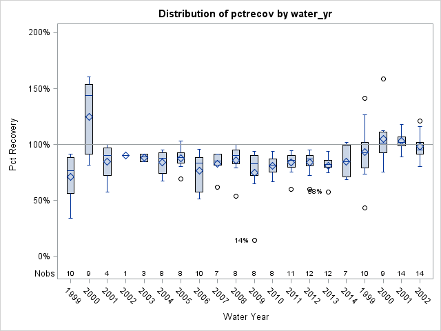 Box Plot for pctrecov