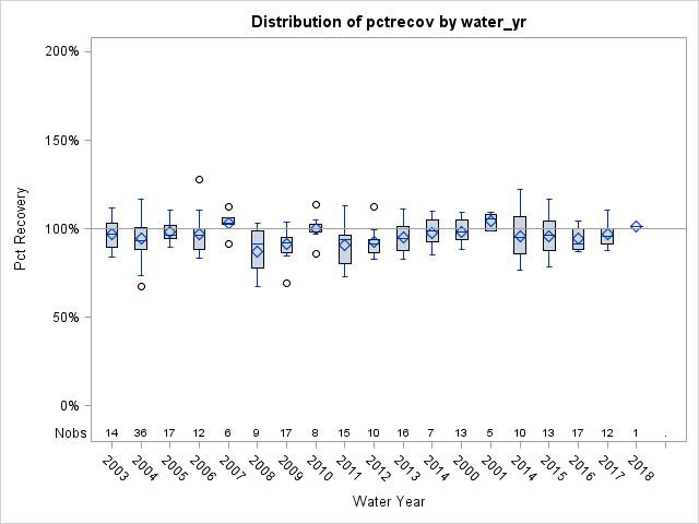 Box Plot for pctrecov