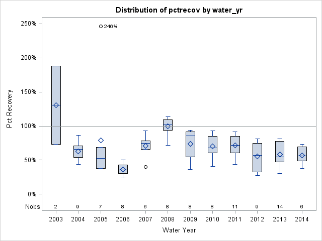 Box Plot for pctrecov