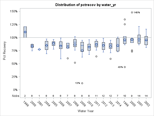 Box Plot for pctrecov