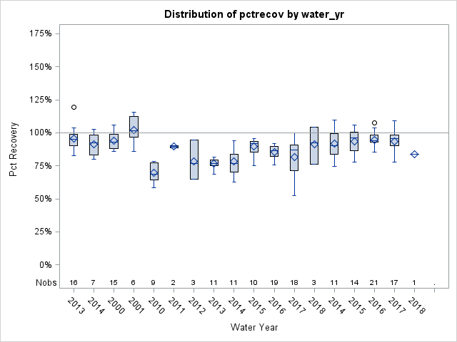 Box Plot for pctrecov