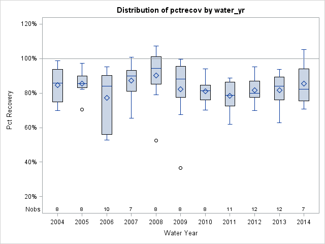 Box Plot for pctrecov