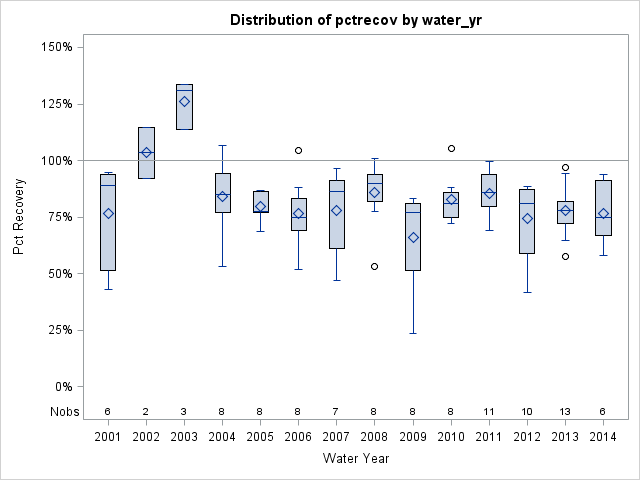 Box Plot for pctrecov