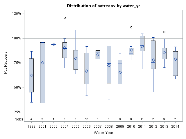 Box Plot for pctrecov