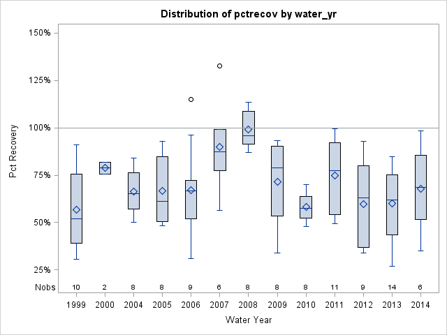 Box Plot for pctrecov