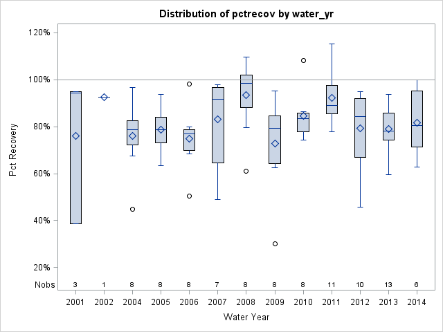 Box Plot for pctrecov