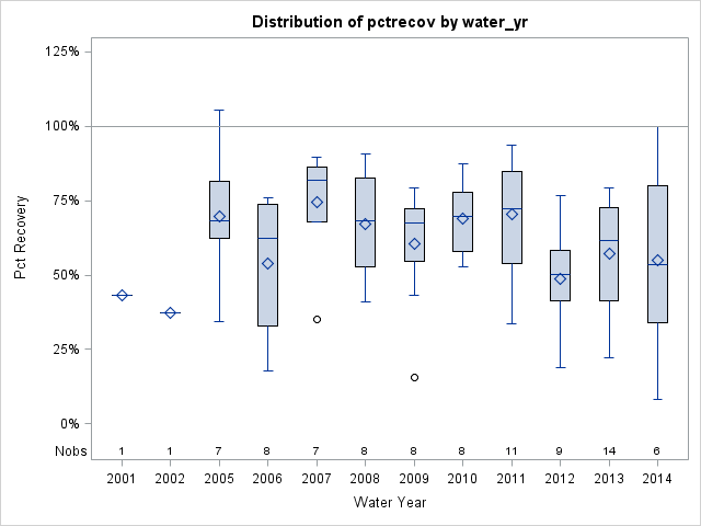 Box Plot for pctrecov