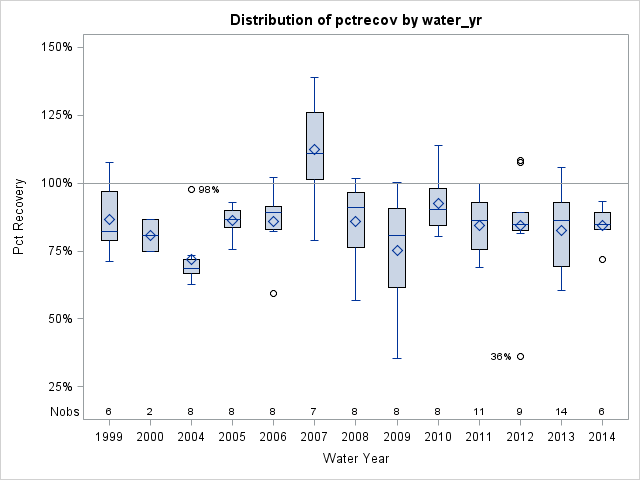 Box Plot for pctrecov