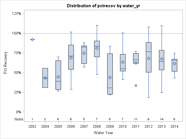 Box Plot for pctrecov