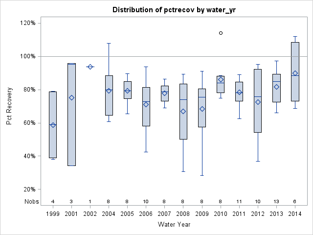 Box Plot for pctrecov