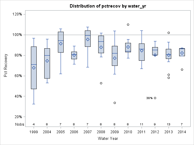 Box Plot for pctrecov